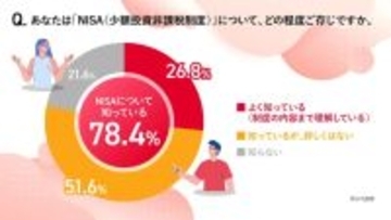 新NISA認知率78.4％も利用率は44.9％止まり　未利用者の82.6％が「相談場所がない」と回答