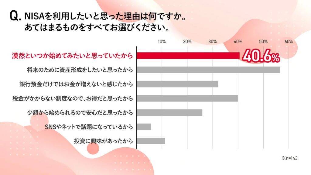 新NISA認知率78.4％も利用率は44.9％止まり　未利用者の82.6％が「相談場所がない」と回答