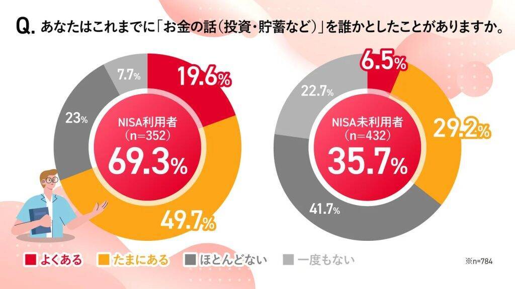 新NISA認知率78.4％も利用率は44.9％止まり　未利用者の82.6％が「相談場所がない」と回答