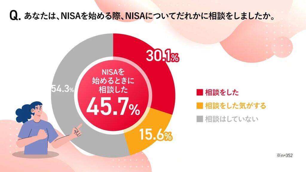新NISA認知率78.4％も利用率は44.9％止まり　未利用者の82.6％が「相談場所がない」と回答