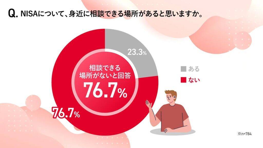 新NISA認知率78.4％も利用率は44.9％止まり　未利用者の82.6％が「相談場所がない」と回答