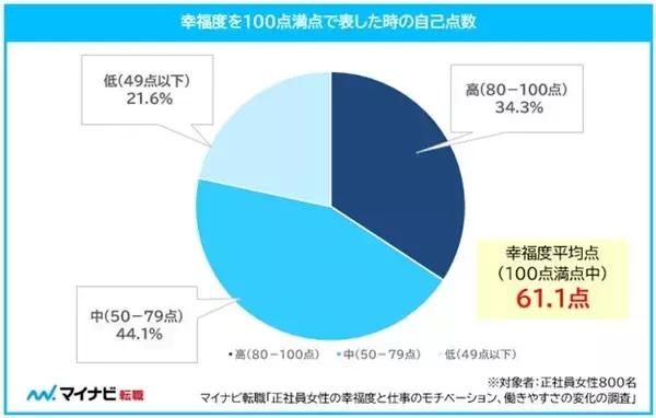 正社員女性の幸福度は平均61.1点、働きやすさは「変わっていない」が6割越　趣味・昇給が仕事のモチベ上位に
