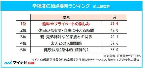 正社員女性の幸福度は平均61.1点、働きやすさは「変わっていない」が6割越　趣味・昇給が仕事のモチベ上位に
