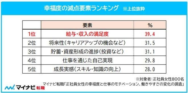 正社員女性の幸福度は平均61.1点、働きやすさは「変わっていない」が6割越　趣味・昇給が仕事のモチベ上位に