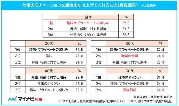 正社員女性の幸福度は平均61.1点、働きやすさは「変わっていない」が6割越　趣味・昇給が仕事のモチベ上位に