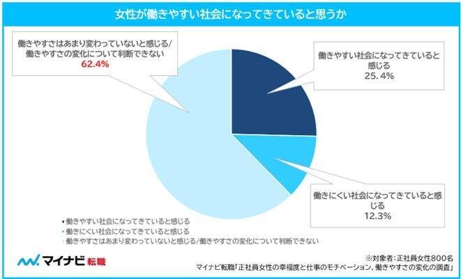 正社員女性の幸福度は平均61.1点、働きやすさは「変わっていない」が6割越　趣味・昇給が仕事のモチベ上位に