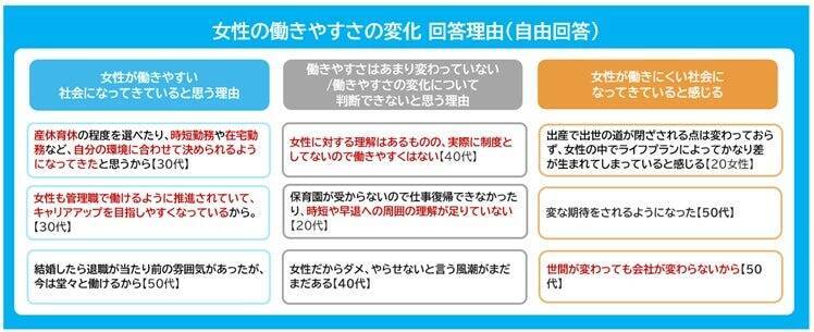 正社員女性の幸福度は平均61.1点、働きやすさは「変わっていない」が6割越　趣味・昇給が仕事のモチベ上位に