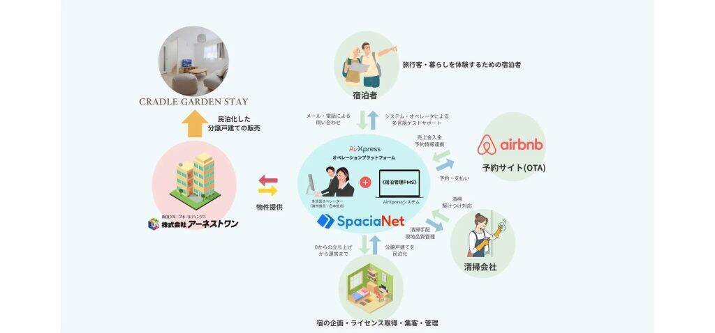 東京・千葉に無人宿泊施設「クレイドルガーデンステイ」が5棟同時オープン　分譲戸建住宅を活用