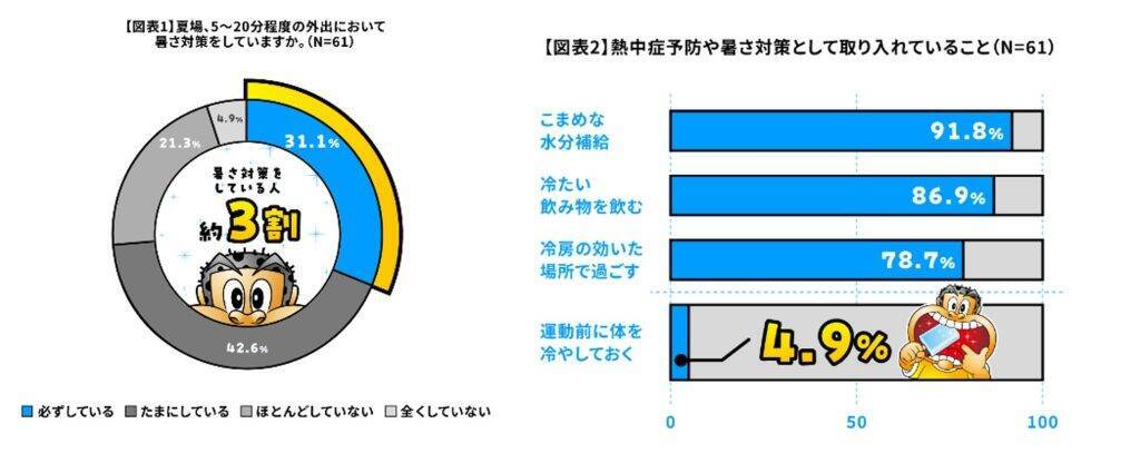 暑さへの事前対策「プレクーリング」、認知度は1割　運動前の「ガリガリ君」で約6割が体温の上がりにくさを実感