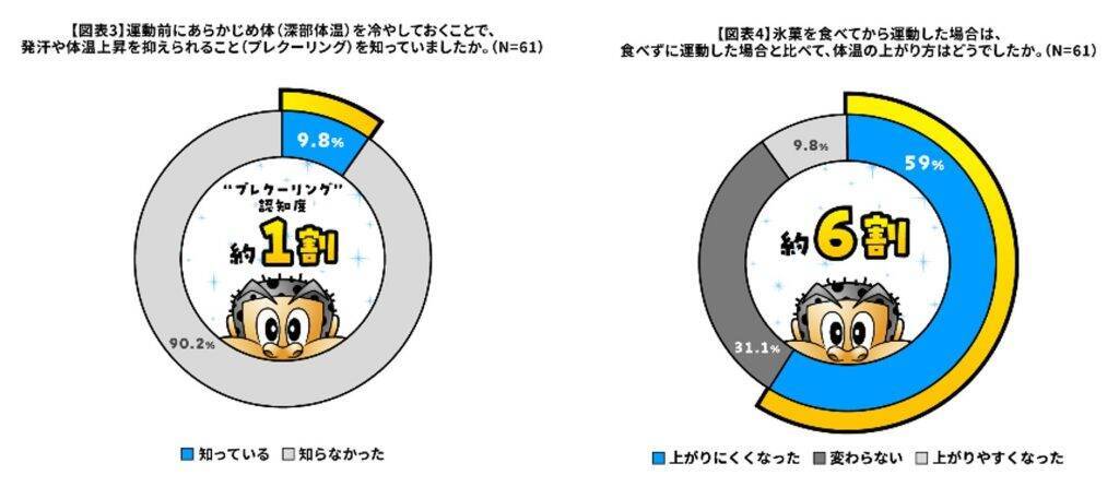 暑さへの事前対策「プレクーリング」、認知度は1割　運動前の「ガリガリ君」で約6割が体温の上がりにくさを実感