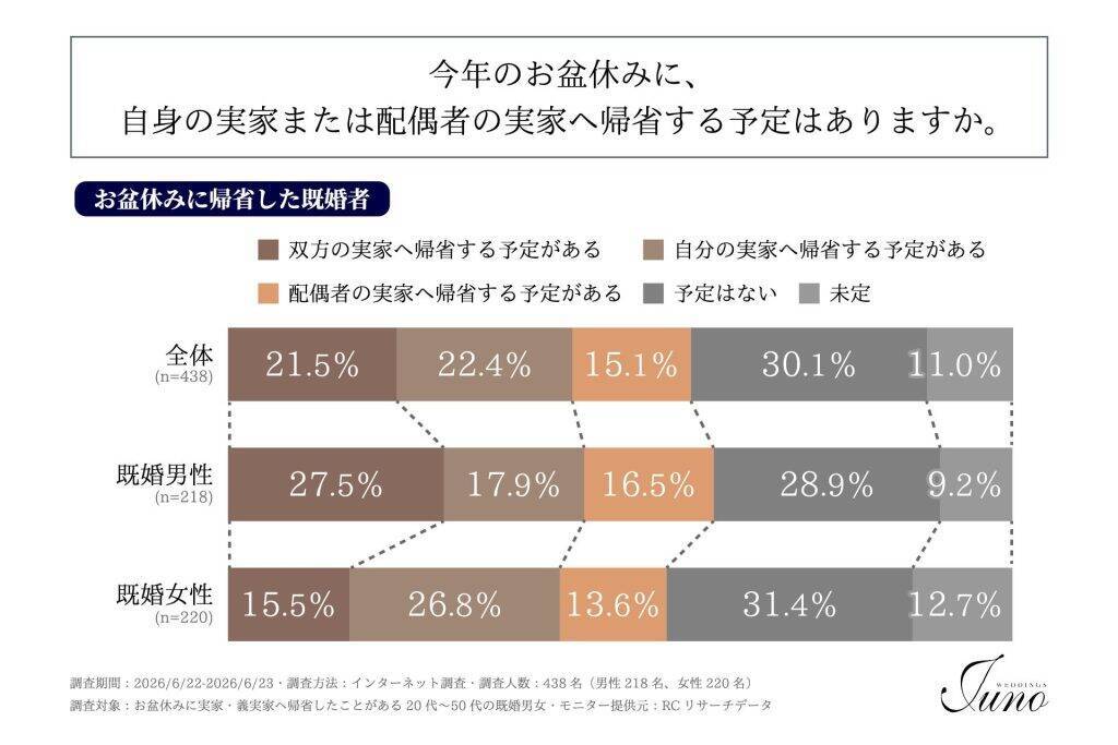 お盆帰省、既婚男女で疲労感に差　「日常より疲れる」と感じる女性は56％超え