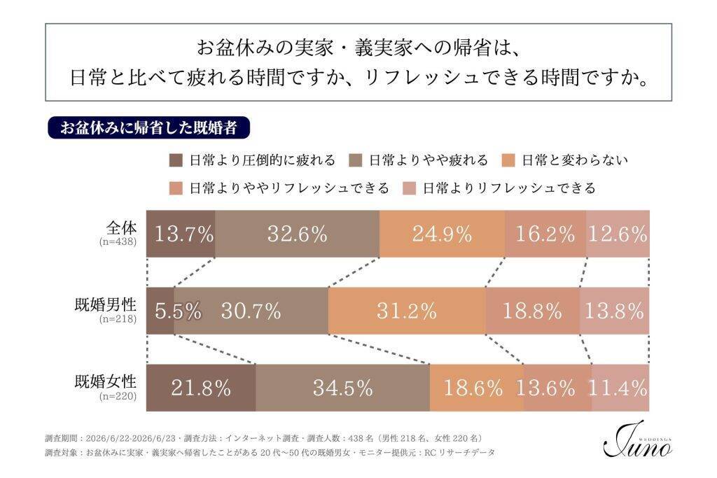 お盆帰省、既婚男女で疲労感に差　「日常より疲れる」と感じる女性は56％超え
