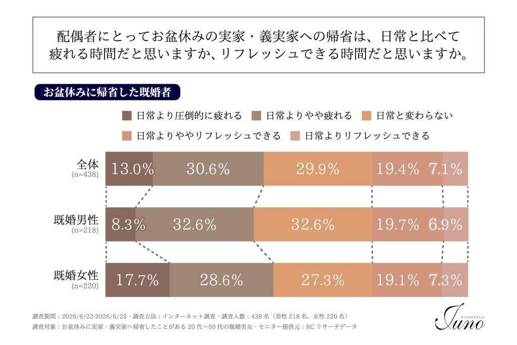お盆帰省、既婚男女で疲労感に差　「日常より疲れる」と感じる女性は56％超え