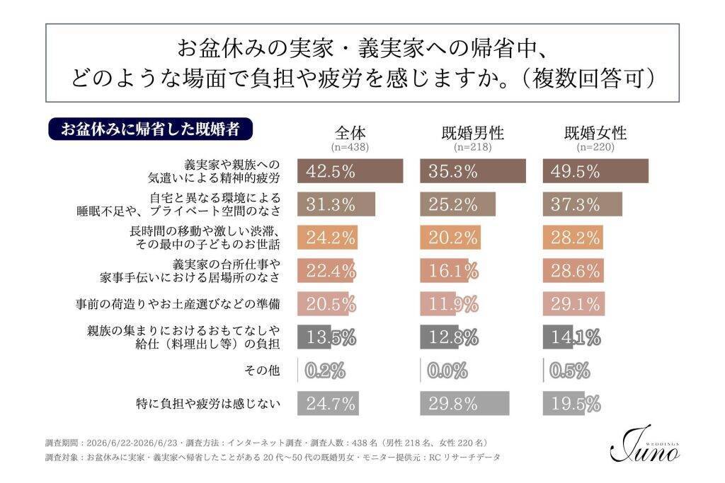 お盆帰省、既婚男女で疲労感に差　「日常より疲れる」と感じる女性は56％超え