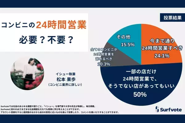 コンビニの24時間営業は必要なのか　50％の人が「一部の店だけ24時間営業でいい」と回答