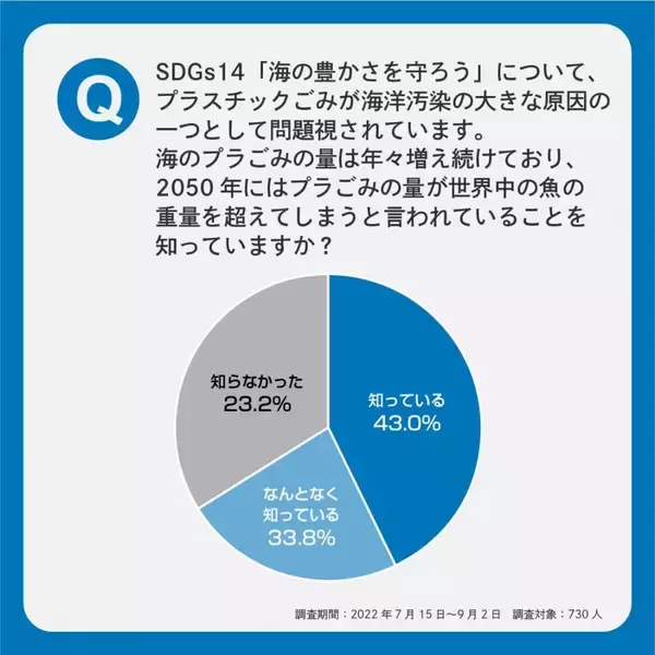 AMP、SDGs14「海の豊かさを守ろう」についてアンケート実施　半数以上が海のプラスチックごみ増加を懸念