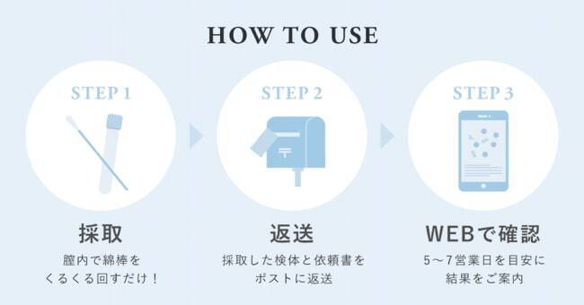 性感染症を自宅でチェック　検査キット「mederi STD Check kit」販売開始　4,950円～　産婦人科医のアドバイス付き