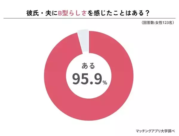 B型男性と交際した人の95.9%が「B型らしさ」を感じたことあり　理解できない行動1位は「やる気がないとまったく動かない」