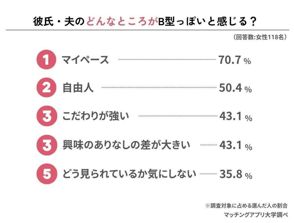 B型男性と交際した人の95.9%が「B型らしさ」を感じたことあり　理解できない行動1位は「やる気がないとまったく動かない」
