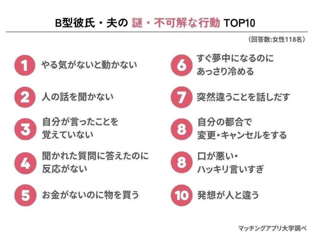 B型男性と交際した人の95.9%が「B型らしさ」を感じたことあり　理解できない行動1位は「やる気がないとまったく動かない」