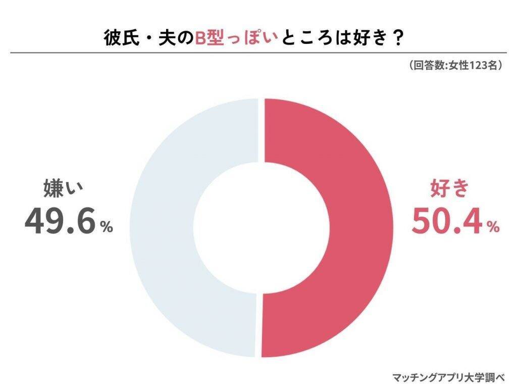 B型男性と交際した人の95.9%が「B型らしさ」を感じたことあり　理解できない行動1位は「やる気がないとまったく動かない」