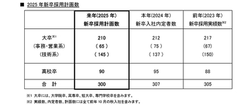 ヤマハ発動機、2025年度から職種別採用開始　大卒初任給も2万2100円引き上げ