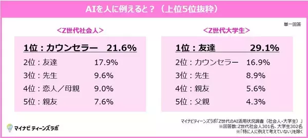 Z世代のAI活用状況、社会人と大学生で回答への信頼度に差　AIは感情や悩みを安心して吐露できる相手か