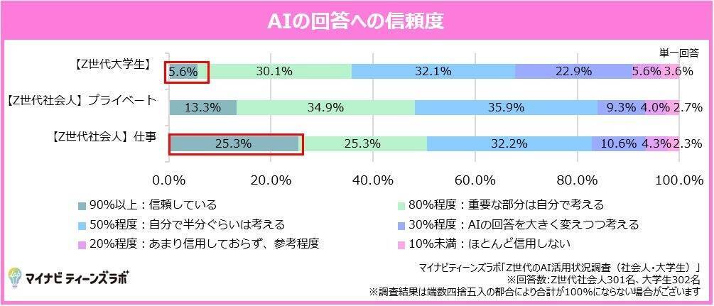 Z世代のAI活用状況、社会人と大学生で回答への信頼度に差　AIは感情や悩みを安心して吐露できる相手か