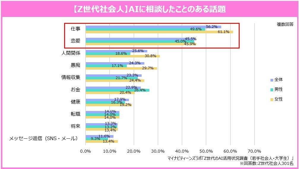 Z世代のAI活用状況、社会人と大学生で回答への信頼度に差　AIは感情や悩みを安心して吐露できる相手か
