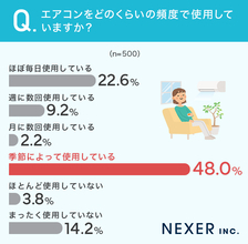 エアコン使用頻度、夏は「一日中使用」が4割超　冬は「寒い時間帯だけ」が最多に