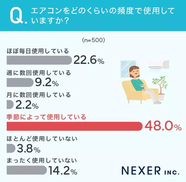エアコン使用頻度、夏は「一日中使用」が4割超　冬は「寒い時間帯だけ」が最多に