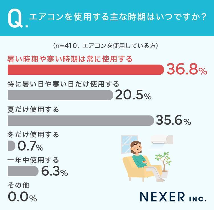 エアコン使用頻度、夏は「一日中使用」が4割超　冬は「寒い時間帯だけ」が最多に