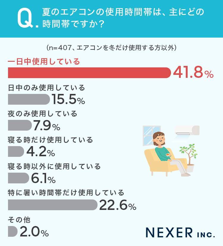 エアコン使用頻度、夏は「一日中使用」が4割超　冬は「寒い時間帯だけ」が最多に