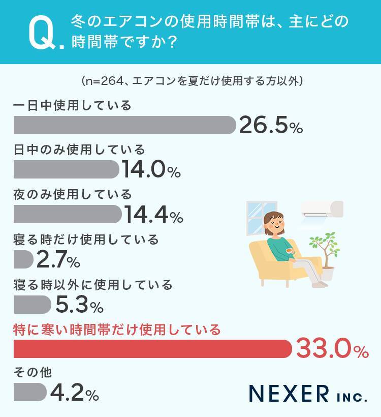 エアコン使用頻度、夏は「一日中使用」が4割超　冬は「寒い時間帯だけ」が最多に