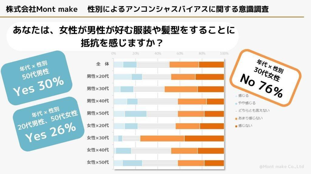 性別に捉われない自己表現　男女共に30代は「クロスドレッシング」に抵抗を感じない割合が高め