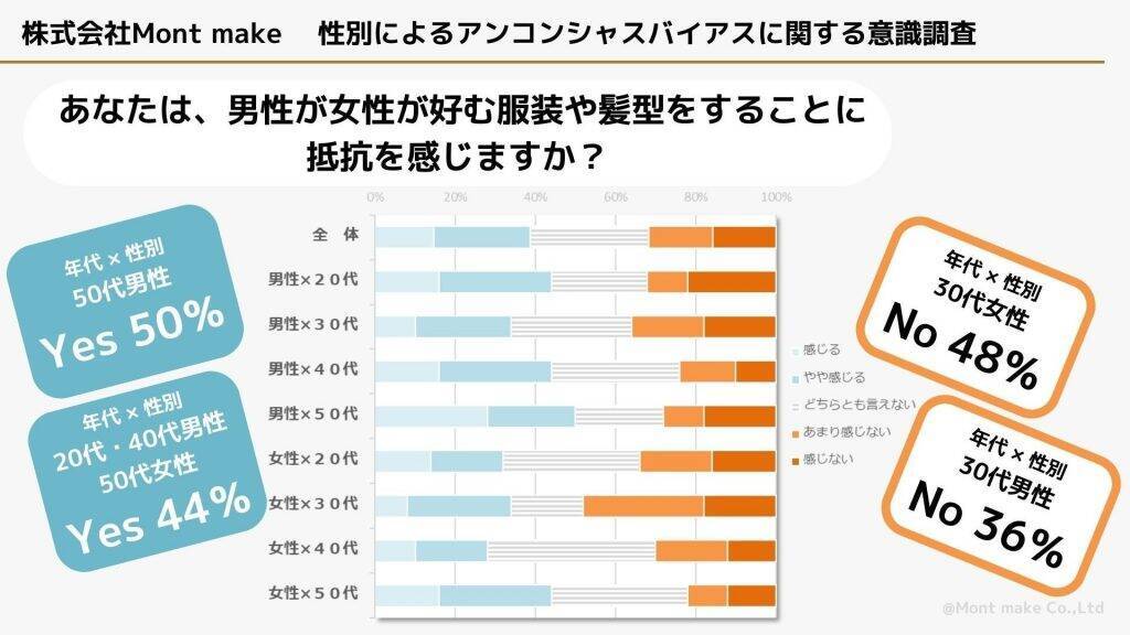 性別に捉われない自己表現　男女共に30代は「クロスドレッシング」に抵抗を感じない割合が高め