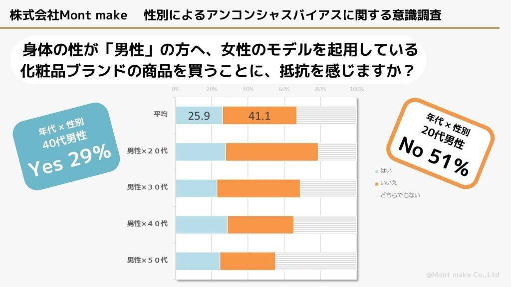 性別に捉われない自己表現　男女共に30代は「クロスドレッシング」に抵抗を感じない割合が高め