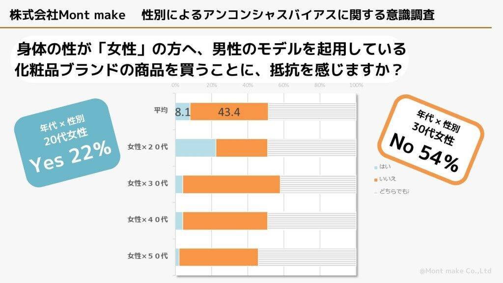 性別に捉われない自己表現　男女共に30代は「クロスドレッシング」に抵抗を感じない割合が高め