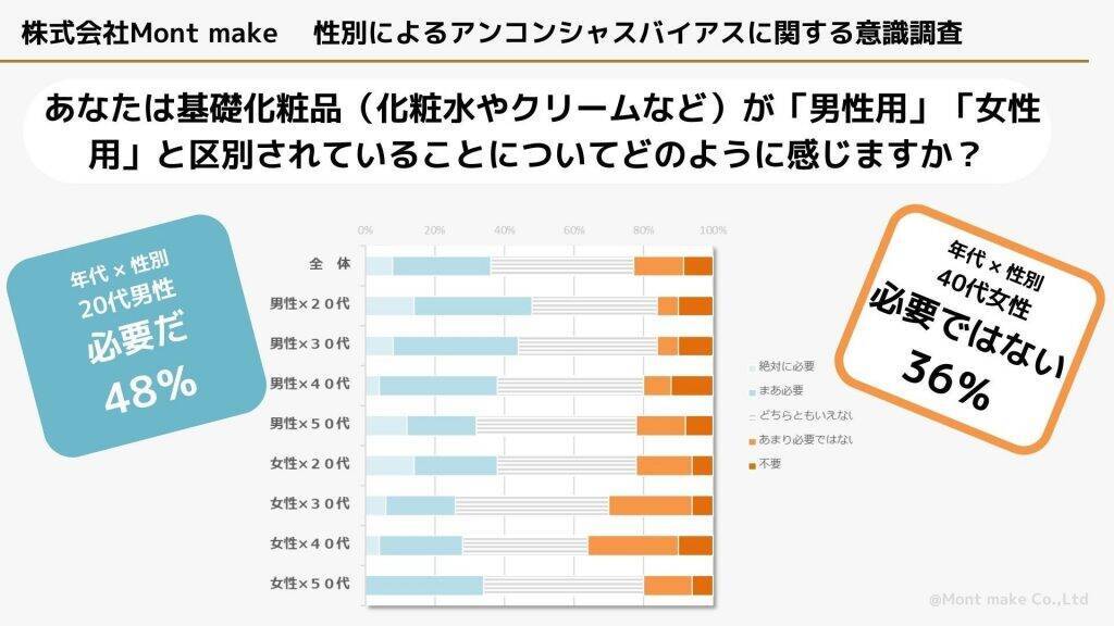 性別に捉われない自己表現　男女共に30代は「クロスドレッシング」に抵抗を感じない割合が高め