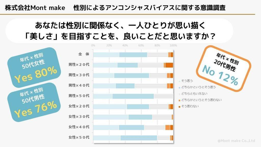 性別に捉われない自己表現　男女共に30代は「クロスドレッシング」に抵抗を感じない割合が高め