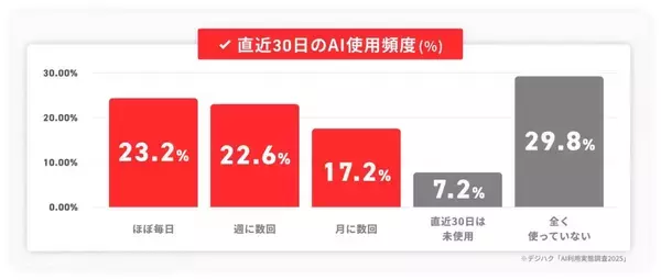 生成AIの利用は「定着フェーズ」へ移行　AIを週2回以上使う人は45.8%、AI学習への投資意欲も高まる
