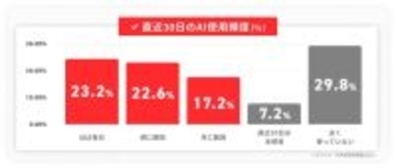 生成AIの利用は「定着フェーズ」へ移行　AIを週2回以上使う人は45.8%、AI学習への投資意欲も高まる