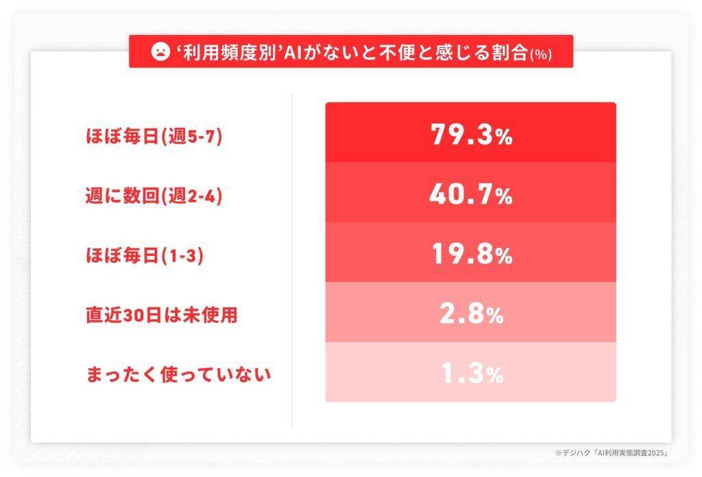 生成AIの利用は「定着フェーズ」へ移行　AIを週2回以上使う人は45.8%、AI学習への投資意欲も高まる
