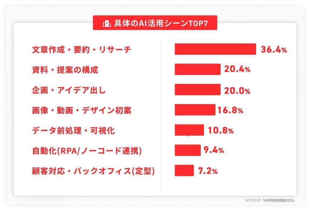 生成AIの利用は「定着フェーズ」へ移行　AIを週2回以上使う人は45.8%、AI学習への投資意欲も高まる