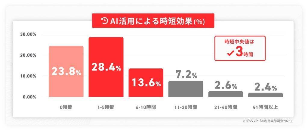 生成AIの利用は「定着フェーズ」へ移行　AIを週2回以上使う人は45.8%、AI学習への投資意欲も高まる