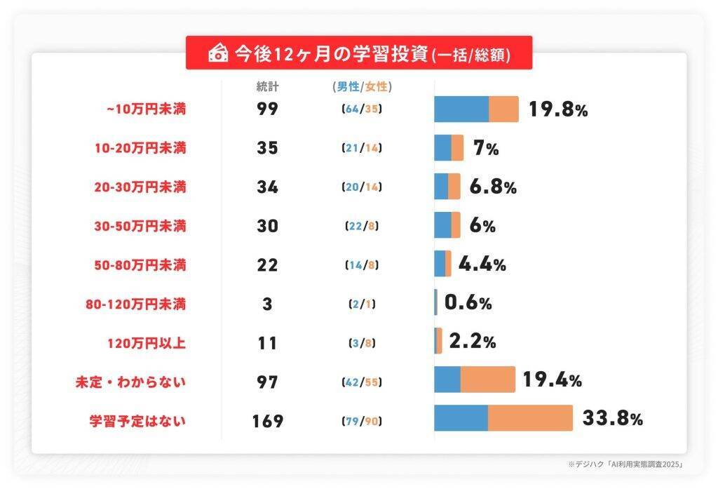 生成AIの利用は「定着フェーズ」へ移行　AIを週2回以上使う人は45.8%、AI学習への投資意欲も高まる