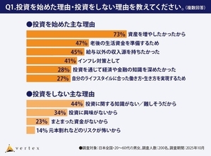 投資未経験者、8割以上が「身近に投資経験者はいない」　将来の資産形成は「よくわからない」と半数以上が回答