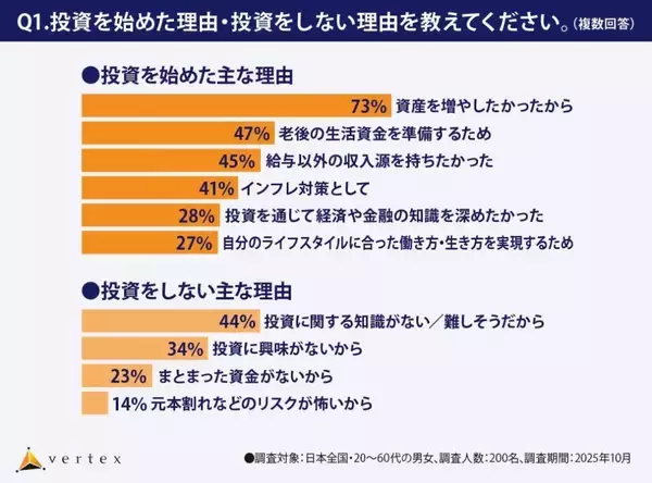 投資未経験者、8割以上が「身近に投資経験者はいない」　将来の資産形成は「よくわからない」と半数以上が回答
