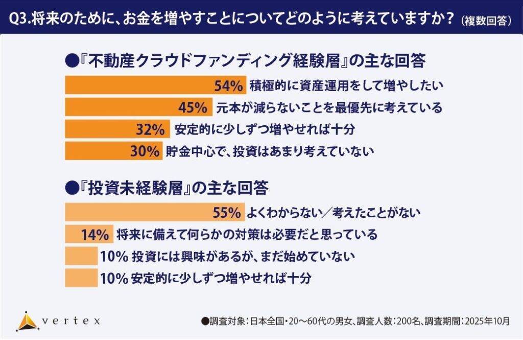 投資未経験者、8割以上が「身近に投資経験者はいない」　将来の資産形成は「よくわからない」と半数以上が回答