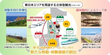 JR東日本・JAL・JTB、東日本エリアの広域周遊を推進　鉄道＋航空の立体観光型商品を4月から販売